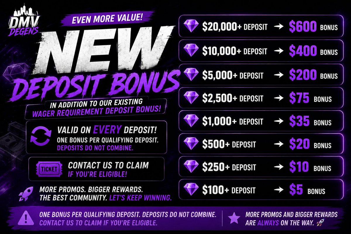 DMV_Degens's tweet photo. 🚨 NEW DEPOSIT BONUS TIERS ARE LIVE!    

We've officially expanded our deposit bonus system!    

🎉$25 GIVEAWAY    

To enter:  
1⃣Follow @DMV_Degens 
2⃣Like  & Repost   
3⃣ Tag 2 Friends

 Winner picked on Saturday    

More promos, bigger rewards, and exclusive offers are on the way. Stay Tuned