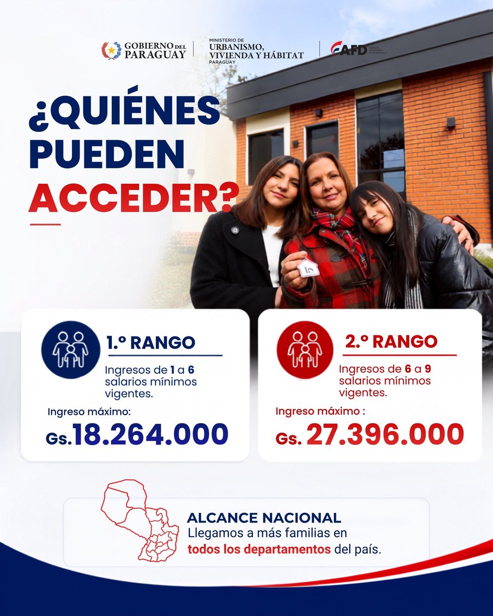 muvhpy's tweet photo. Che Róga Porã 3.0 sigue evolucionando 📈
 ✔️ Nuevos rangos de ingresos. ✔️ Mayores montos de financiamiento. ✔️ Tasas preferenciales del 6,5% y 9,9%. ✔️ Hasta 30 años de plazo. https://t.co/99tiqHWB0B