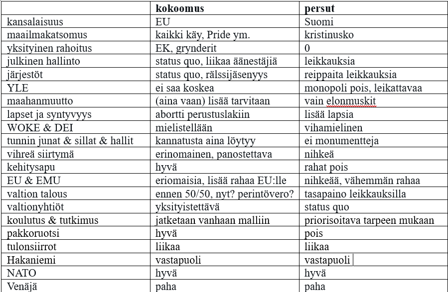 viren_matti's tweet photo. Kesäkuun jälkeen on tuntunut entistä vaikeammalta ymmärtää, miten nämä porukat voi olla samassa hallituksessa. Ehkä selitys on siinä, että oppositiossa ollaan jo valovuosien päässä. Ei ole AI:n tekemä. Eikä terassiporukan. https://t.co/TrrAuKvdtq