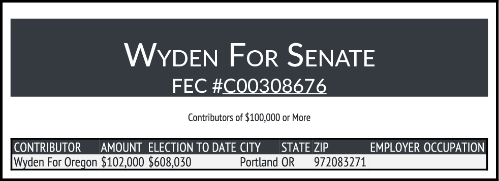 CATargetBot0001's tweet photo. NEW FEC $100K+ CONTRIBUTIONS
WYDEN, RONALD L. (DEM-Inc) #ORSEN
https://t.co/p5uHvUbY68 https://t.co/VB3ujtcRtd