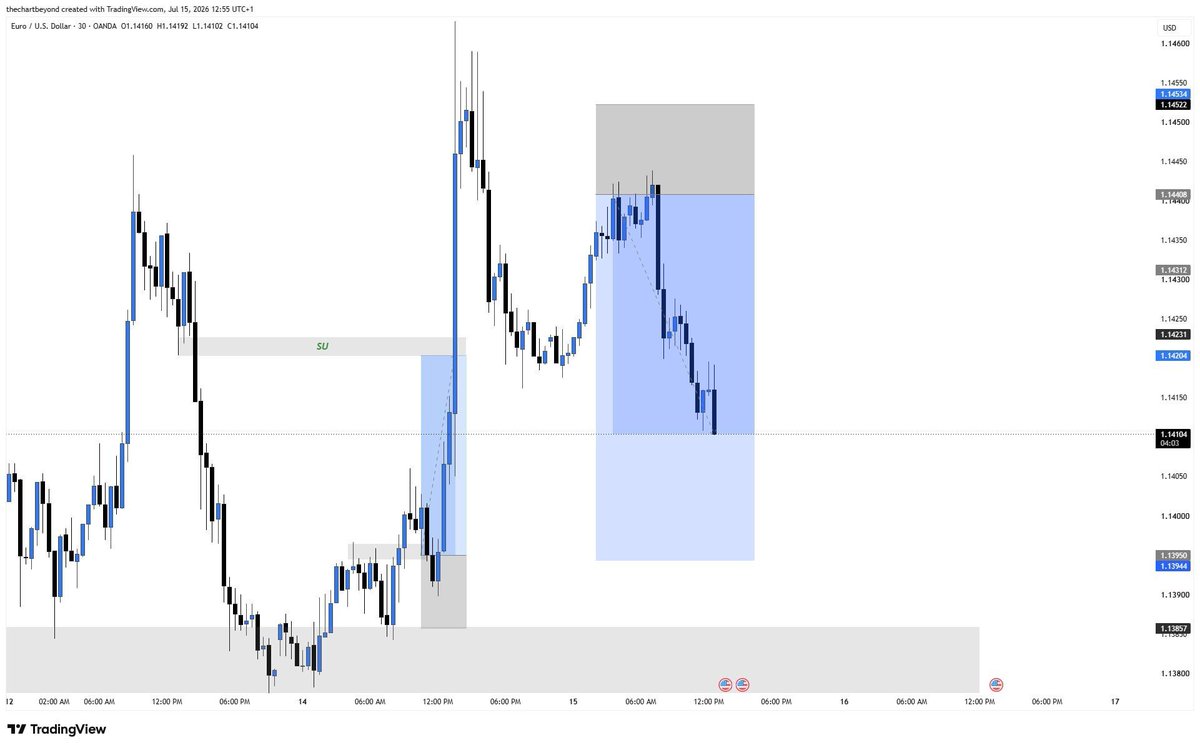 Thechartbeyond's tweet photo. On Day 73 of The Journey
EURUSD tapped our exact supply zone: a clean bearish OB sitting deep in the premium zone of the range. Tapping into that structure gave us an effortless entry, letting us bank partials at 2.5:1 RR as price hit the 62% Fib. 3 wins in a row #TCB #TheJourney https://t.co/7d2O6bbxgZ