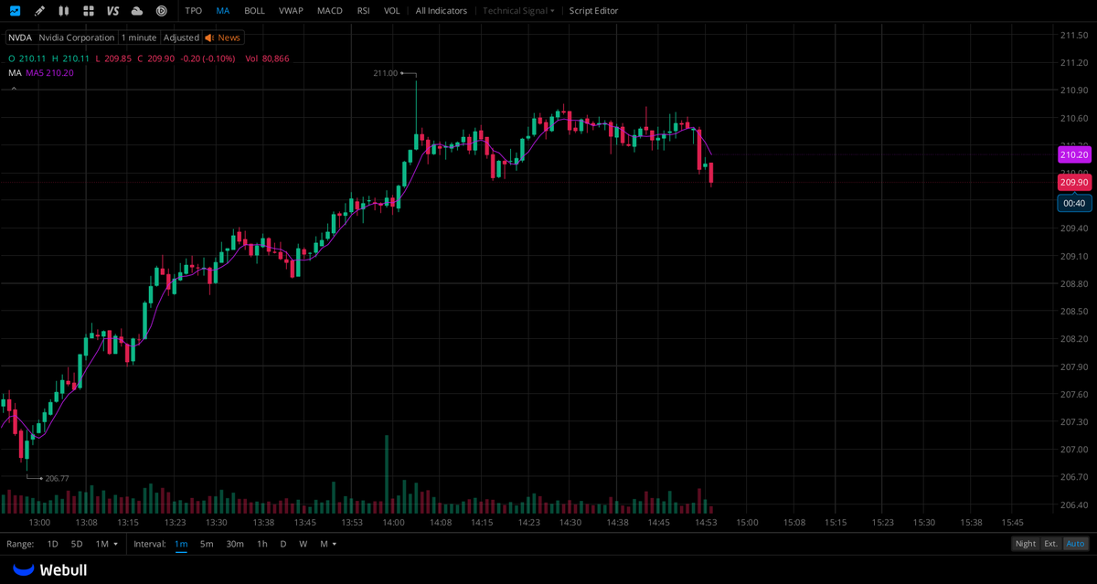 kshaffstallkick's tweet photo. $NVDA  the top AI chip leader, huge liquidity and massive market attention. It staged a strong rally up from 206.77 to a peak of 211,
showing solid overall bullish momentum. Right now it’s pulling back slightly after the sharp run, cooling off short-term momentum. It’s still fundamentally backed by booming AI demand, though intraday swings are fast, so keep an eye on short-term support levels for risk control.

https://t.co/gO4rVYFqBV

Click this link or the link on my homepage to join