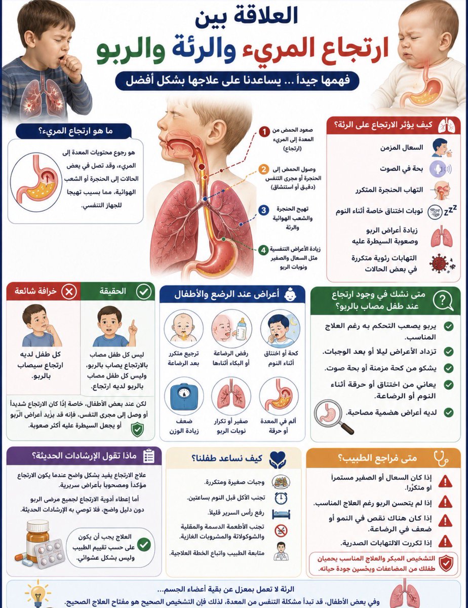 doctorabonawaf's tweet photo. #مساء_الخـير  حقائق #من_عيادتي 

 هل يمكن أن يسبب ارتجاع المريء الربو أو يزيده سوءًا؟
💢العلاقة بين المعدة والرئة… أكثر مما تتخيل!

✍️ يعتقد كثير من الناس أن ارتجاع المريء يسبب فقط حرقة المعدة.

❌ لكن الحقيقة أن تأثيره قد يمتد إلى الجهاز التنفسي، خاصة عند الأطفال.

🩺 ما هو ارتجاع المريء؟
هو رجوع محتويات المعدة إلى المريء، وقد تصل في بعض الحالات إلى الحنجرة أو الشعب الهوائية، مما يسبب تهيجًا للجهاز التنفسي.

⚠️ كيف يؤثر الارتجاع على الرئة؟
قد يؤدي إلى:
▪️ السعال المزمن.
▪️ بحة في الصوت.
▪️ التهاب الحنجرة المتكرر.
▪️ نوبات اختناق خاصة أثناء النوم.
▪️ زيادة أعراض الربو وصعوبة السيطرة عليه.
▪️ التهابات رئوية متكررة في بعض الحالات.

👶 عند الأطفال قد تلاحظ أيضًا:
🍼 ترجيع متكرر بعد الرضاعة.
😣 رفض الرضاعة أو البكاء أثناءها.
📉 ضعف زيادة الوزن.
😴 كحة أو اختناق أثناء النوم.
🫁 صفير أو تكرار نوبات الربو.

❌ خرافة شائعة:
“كل طفل لديه ارتجاع سيصاب بالربو.”

✅ الحقيقة:
ليس كل طفل مصاب بالارتجاع يصاب بالربو، وليس كل طفل مصاب بالربو لديه ارتجاع. ولكن عند بعض الأطفال، خاصة إذا كان الارتجاع شديدًا أو وصل إلى مجرى التنفس، فإنه قد يزيد أعراض الربو أو يجعل السيطرة عليه أكثر صعوبة.

🎯 متى نشك في وجود ارتجاع عند طفل مصاب بالربو؟
إذا كان الطفل:
✔️ يعاني من ربو يصعب التحكم به رغم العلاج المناسب.
✔️ تزداد الأعراض ليلًا أو بعد الوجبات.
✔️ يشكو من كحة مزمنة أو بحة صوت.
✔️ يعاني من اختناق أو شرقة أثناء النوم أو الرضاعة.
✔️ لديه أعراض هضمية مصاحبة.

💡 هل علاج الارتجاع يحسن الربو؟
ليس في جميع الحالات.

تشير الدراسات إلى أن علاج الارتجاع يفيد بشكل واضح عندما يكون الارتجاع مؤكدًا ومصحوبًا بأعراض سريرية، أما إعطاء أدوية الارتجاع لجميع مرضى الربو دون دليل واضح فلا توصي به الإرشادات الحديثة.

🌟 تذكروا:
الرئة لا تعمل بمعزل عن بقية أعضاء الجسم…

وفي بعض الأطفال، قد تبدأ مشكلة التنفس من المعدة، لذلك فإن التشخيص الصحيح هو مفتاح العلاج الصحيح.