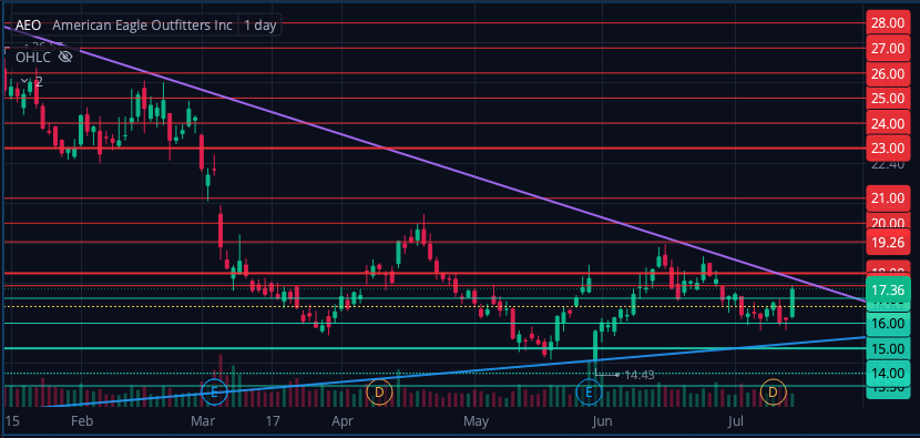 johnmudrick76's tweet photo. Last July's Sydney Sweeney "Great Jeans" ad fueled $AEO. Now at triangle apex on chart. Breakout potential? Eyes on retail momentum. https://t.co/nKKqvKf0pc