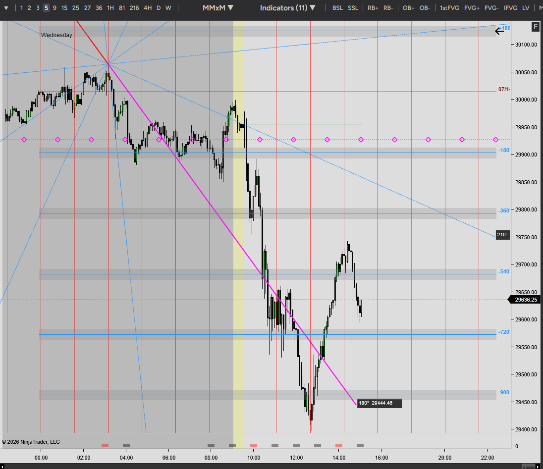 HFT_Fly's tweet photo. @GhostExecutes @YouTube Yesterday and Today for NQ with a few tools you know about (Moon, Cycles, Squares) https://t.co/YrwBHETYB1