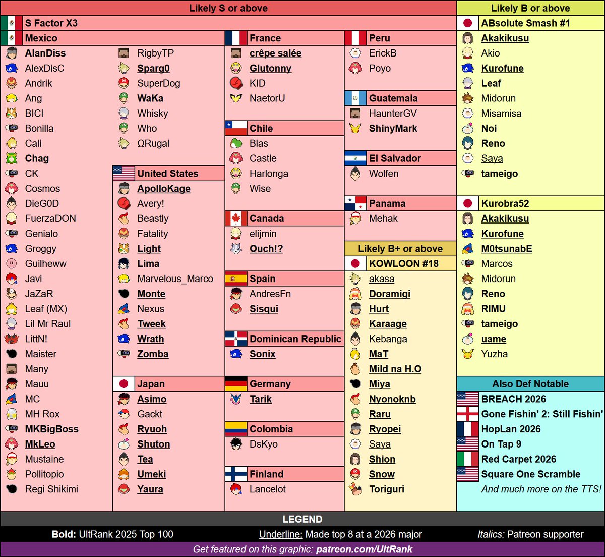 UltRankSSB's tweet photo. Upcoming this weekend:

🇲🇽 S Factor X3
🇯🇵 KOWLOON #18
🇯🇵 ABsolute Smash #1
🇯🇵 Kurobra52

This is the first weekend of the UltRank 2026's second half. Please note that ranking values and regional values for this half are not yet implemented, so tiers listed here are estimates. https://t.co/hFQU3JjNhE