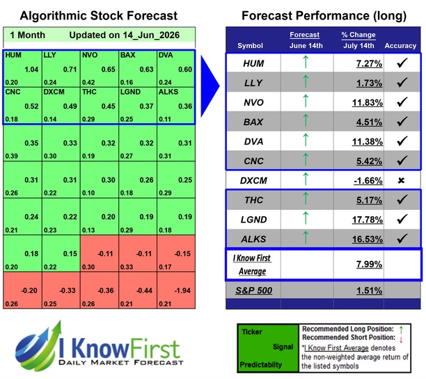 yaron_gol's tweet photo. Medical Stocks Based on Artificial Intelligence: Returns up to 17.78% in 1 Month
$hum #lly #nvo #bax #cnc #dxcm #thc #lgnd #alks #stocks #stockmarket #stocktrading #investing https://t.co/oq9jPG3WhZ