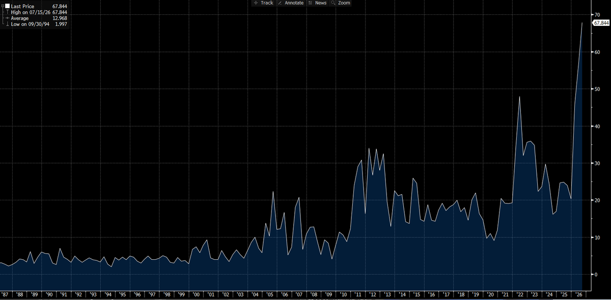 chigrl's tweet photo. Well this situation has not gotten any better.

321 cracks now 67.84...notching another new ATH

(chart: Bloomberg) https://t.co/tpRCTTRznx