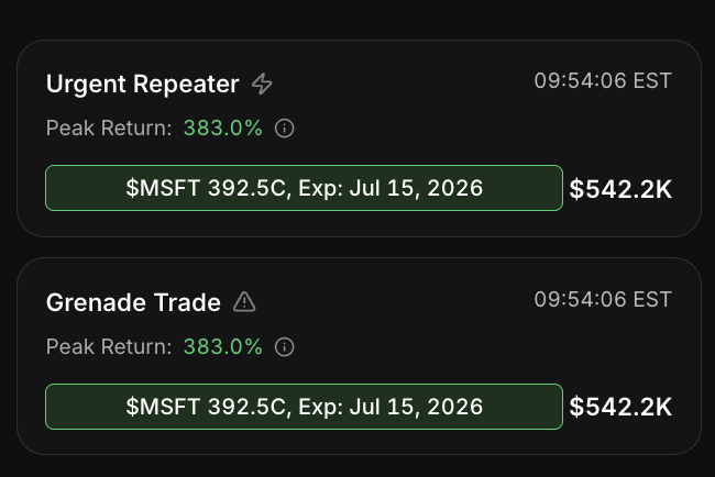 BullflowIO's tweet photo. What a day for Mag 7 Stocks 

$MSFT early morning Call Alerts printed +383% 🚀 https://t.co/QfTJVSaNbD