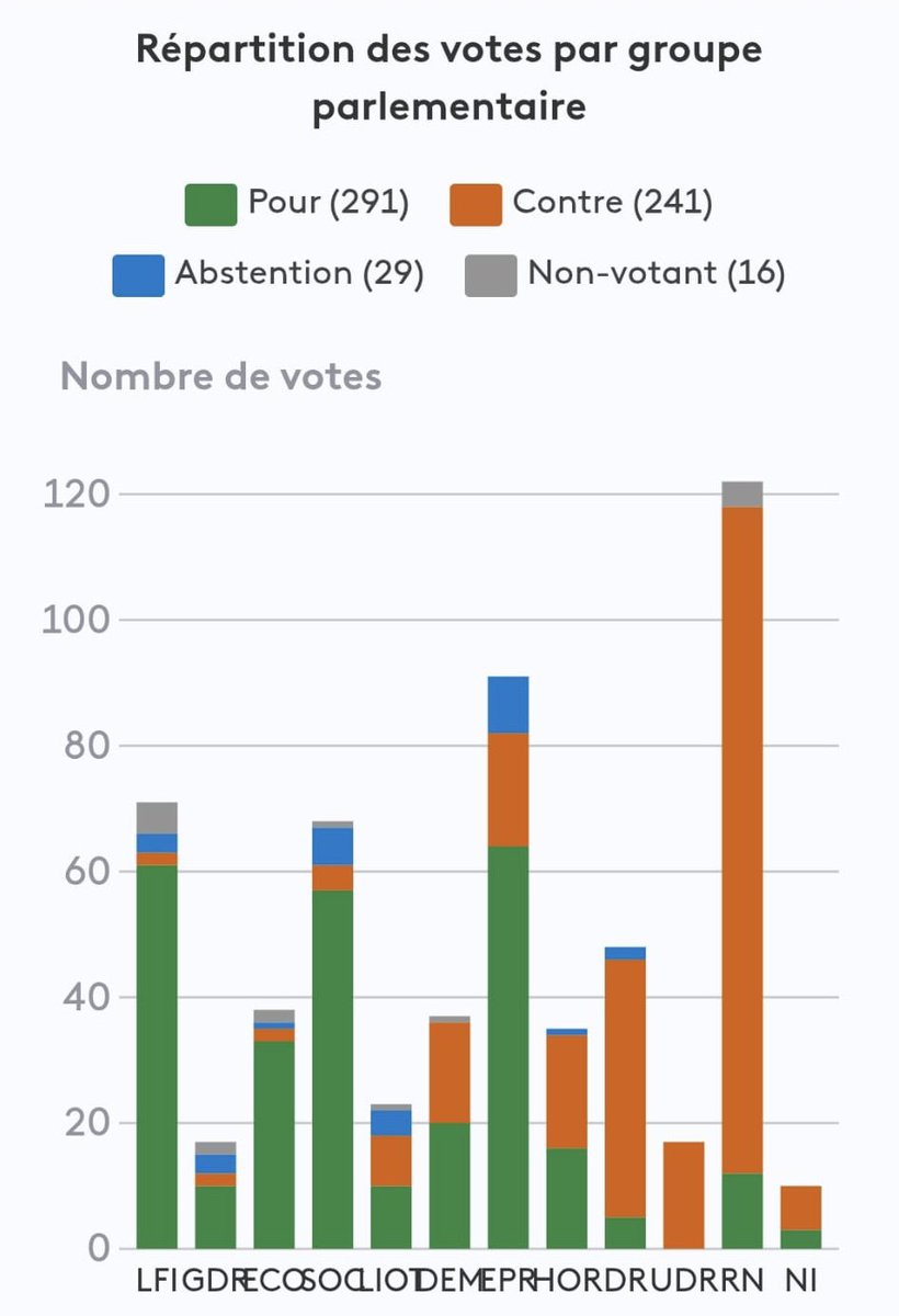 mathildeSTent's tweet photo. Au côté de la macronie, LFI nous vend la loi comme un progrès.
Choisir sa mort… Mais pour qui ?
Pour les malades et handicapées les plus précaires, à qui on offre à présent la possibilité d’une mort digne (sans bruit ni gêne) plutôt que des conditions de vies décentes https://t.co/od7TLjfiiw