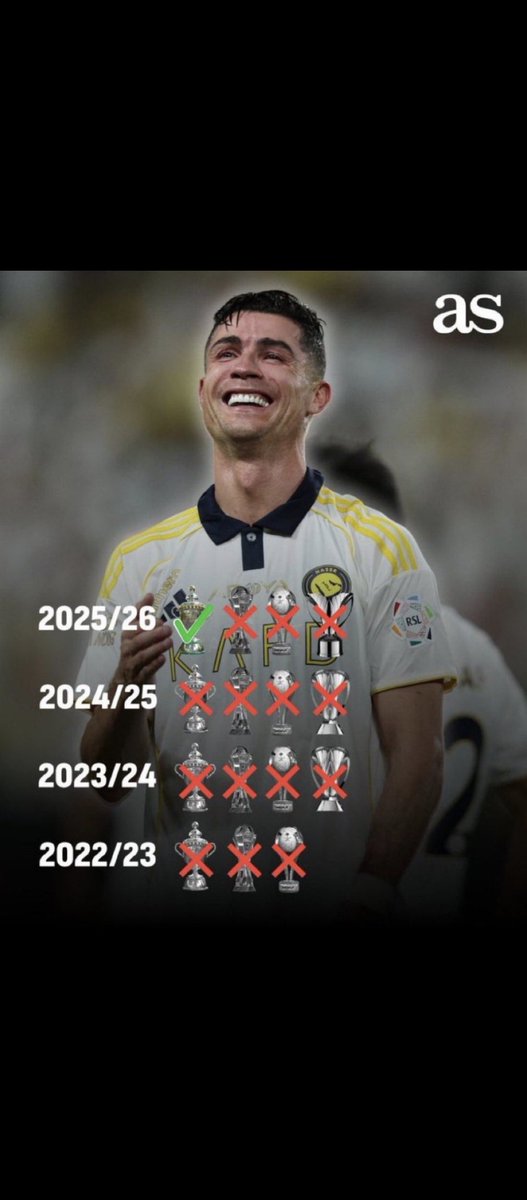 aboahmd056's tweet photo. النصر في وجود رونالدو شارك في 15 بطولة رسميه محليا وقاريا :
- خسر 14 بطولة مع الحكم الأجنبي
- كسب بطولة وحده مع الحكم المحلي 😘 
⛔ واعلى ميزانية ملياريه معاهم واعلى رواتب حتى الصحافه العالميه فضحتهم وأكثر من بكاهم الهلااااال 
وسلامة فهمكم والعارف لايعرف افهموها 👎🏻😅 
#كلام_من_القلب  #الهلال_كبير_آسيا
#سالم_الدوسري  #كأس_العالم_2026
#الهلال_النصر #الاتحاد #الاهلي #الشباب
#الارجنتين_انجلترا