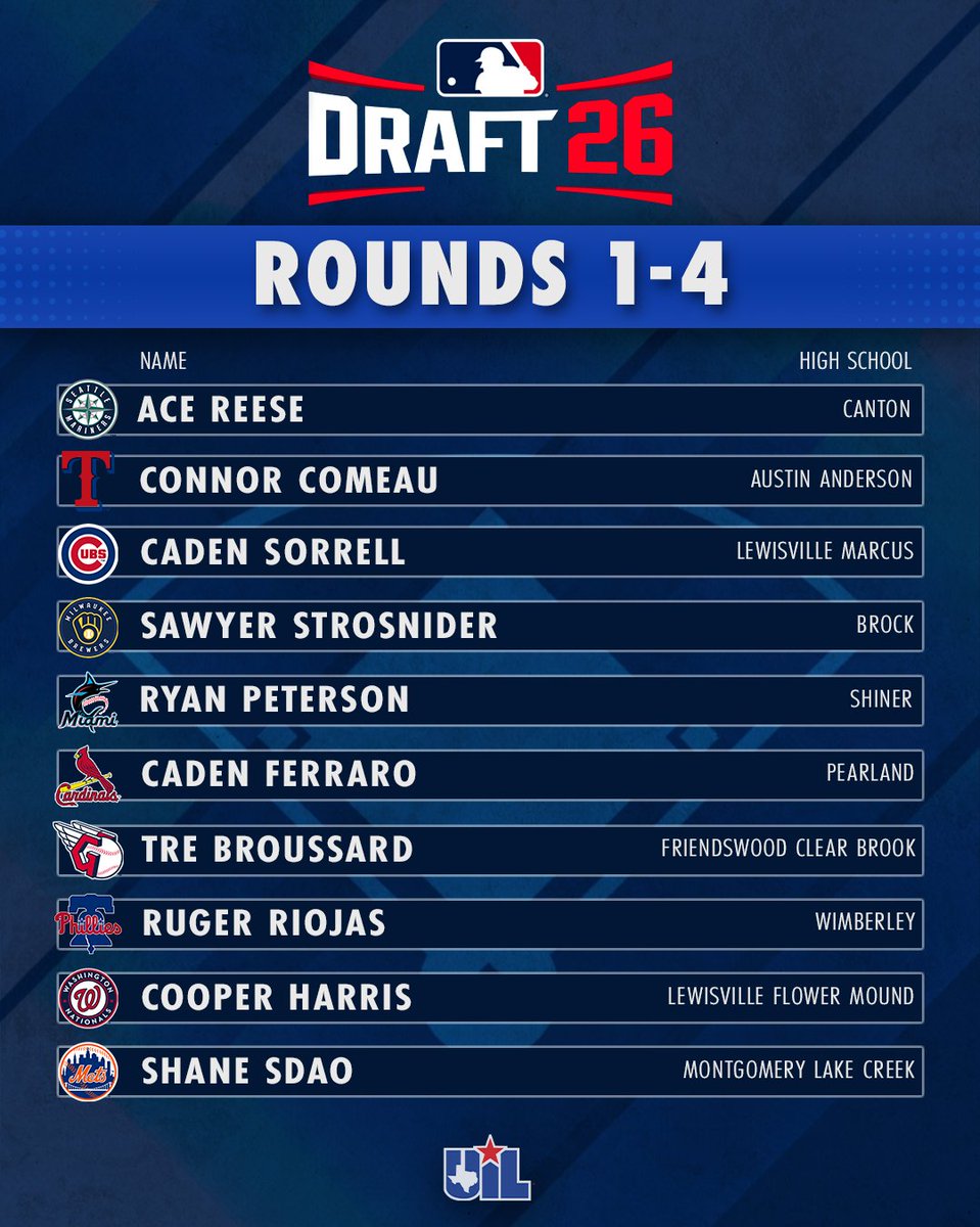 uiltexas's tweet photo. 2026 @mlb Draft Recap: 4️⃣7️⃣ former UIL #TxHSBaseball standouts heard their names called this year. Congratulations to all of these athletes, and best of luck at the next level! ⚾️

Rounds 1-11 ⬇️ https://t.co/fICS63hnFw