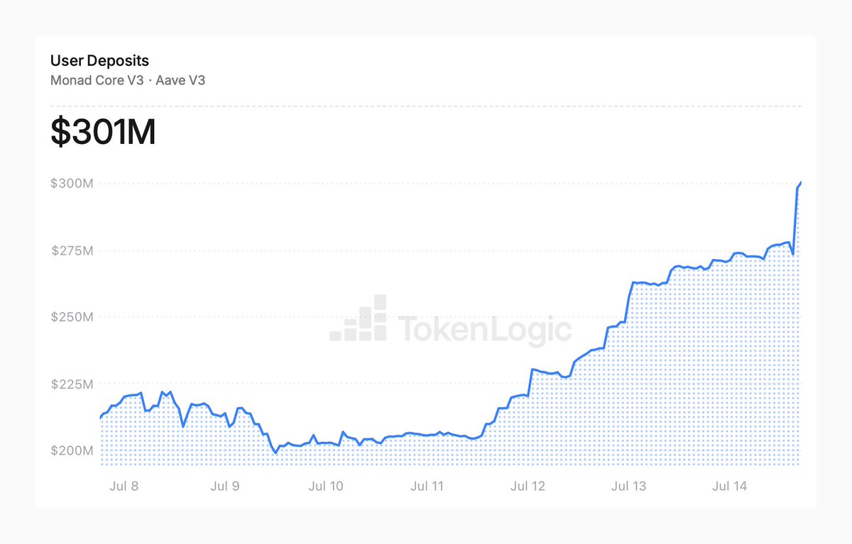 MonadSenseis's tweet photo. DeFi is booming on #Monad! 🚀

Thrilled to see @aave's rapid growth, signaling a vibrant and liquid ecosystem in the making.

This is just the beginning for decentralized finance on Monad. https://t.co/Hk15egvDRn