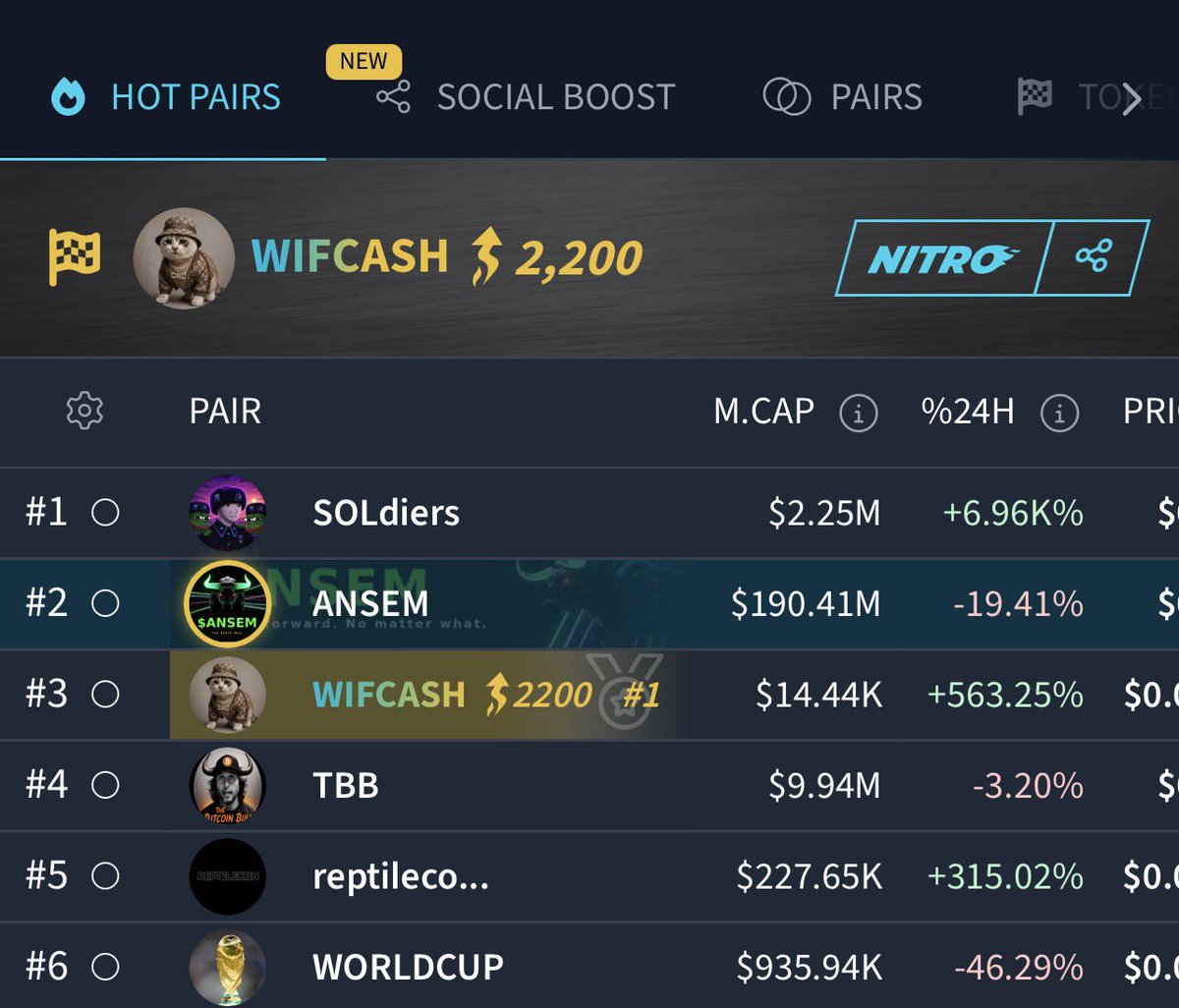 CAT_WIF_CASH's tweet photo. $WIFCASH just hitted top #3 on DEXTools Hot Pairs with 2,200 Nitro boosts activated.

Top 1 soon ✅

7NmEq1b5ho9NcUoL6qXxYiN7n5XzicGNwASJiBvXpump https://t.co/pjrE4gpzuL