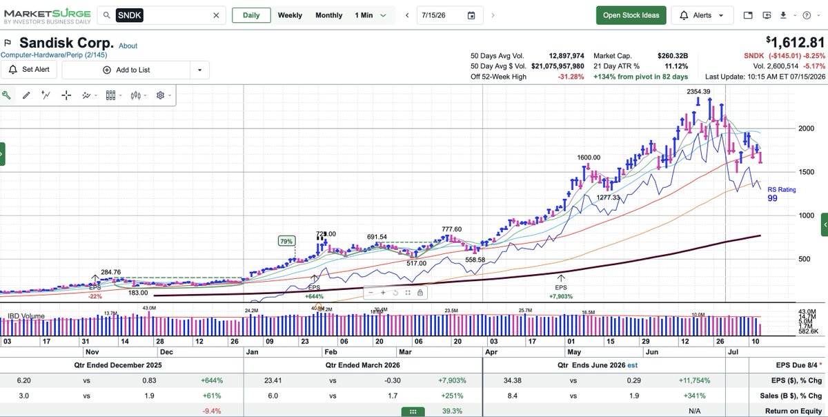 SQaisarr's tweet photo. $SNDK ... This memory stock is trading below its 50 day moving average.... back near $1600 and 32% off its 52 week high of $2,354.39 on June 22.... https://t.co/rMfAF6HQow