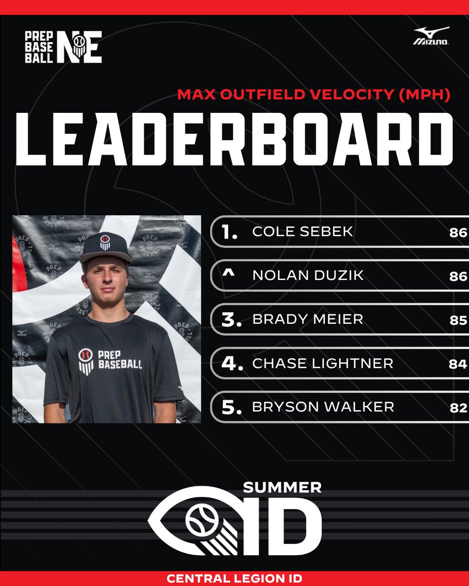 PrepBaseballNE's tweet photo. 𝗖𝗲𝗻𝘁𝗿𝗮𝗹 𝗟𝗲𝗴𝗶𝗼𝗻 𝗦𝘂𝗺𝗺𝗲𝗿 𝗜𝗗: Leaderboards 📊  

Max OF velo! 💪  

Check out more data👇 
https://t.co/ez8oNZfGyM https://t.co/LyNcexZAPI