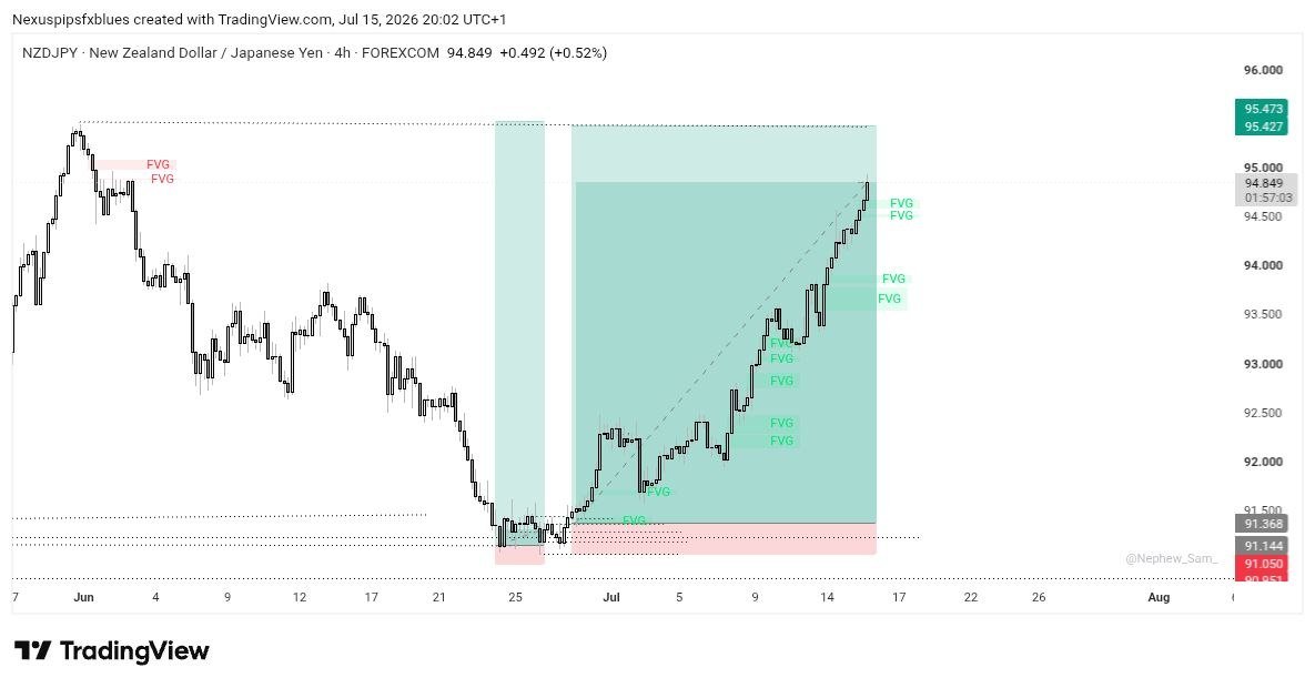 Nexuspipsfxriz's tweet photo. NZDJPY in massive profits 📈 

SHARED WITH THE COMMUNITY LAST MONTH

JOIN NOW FOR HIGH PROBABILITY SETUPS. Link below

https://t.co/CBlncJIUzg https://t.co/LPaq5CQGYk