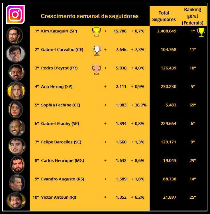 cracudosmissao's tweet photo. FEDERAIS!! ACABA DE SAIR DO FORNO O RANKING DOS PRÉ-FEDERAIS!! A GALERA VOLTANDO A CRESCER NUM RITMO FORTE!! PARABÉNS PELO PODIUM @KimKataguiri , @gabrielcarvalce e @PedroDeyrot !! BORA PRA CIMA!!! https://t.co/GT8BvZmbMN