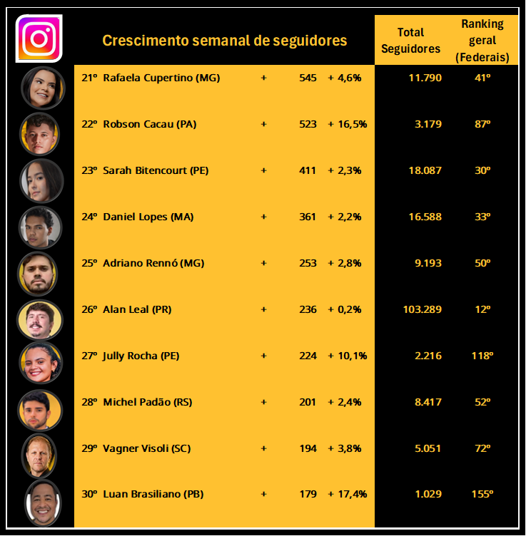 cracudosmissao's tweet photo. FEDERAIS!! ACABA DE SAIR DO FORNO O RANKING DOS PRÉ-FEDERAIS!! A GALERA VOLTANDO A CRESCER NUM RITMO FORTE!! PARABÉNS PELO PODIUM @KimKataguiri , @gabrielcarvalce e @PedroDeyrot !! BORA PRA CIMA!!! https://t.co/GT8BvZmbMN