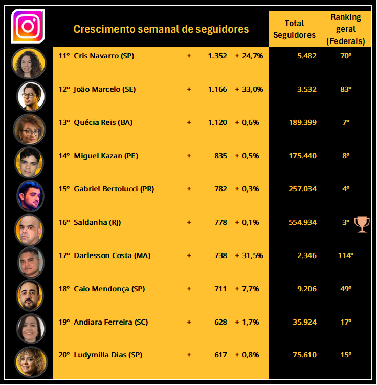 cracudosmissao's tweet photo. FEDERAIS!! ACABA DE SAIR DO FORNO O RANKING DOS PRÉ-FEDERAIS!! A GALERA VOLTANDO A CRESCER NUM RITMO FORTE!! PARABÉNS PELO PODIUM @KimKataguiri , @gabrielcarvalce e @PedroDeyrot !! BORA PRA CIMA!!! https://t.co/GT8BvZmbMN