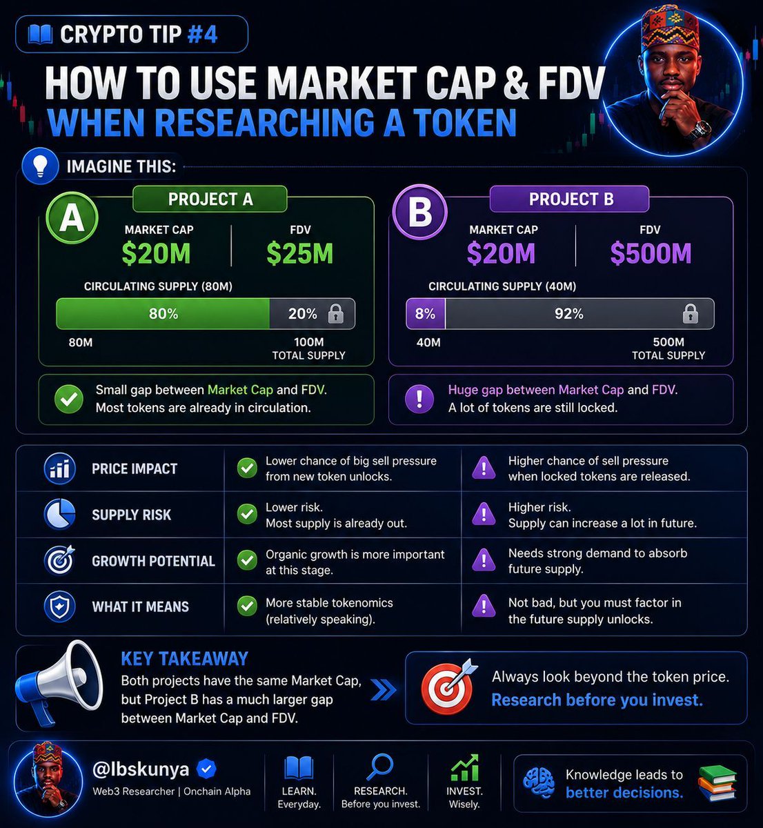 Ibskunya's tweet photo. 📚 Crypto Tip 4

How to Use Market Cap & FDV When Researching a Token.

Back then, we learned what Market Cap and FDV mean.
Now let's see why they matter.

Imagine this:
Project A
Market Cap: $20M
FDV: $25M

Project B
Market Cap: $20M
FDV: $500M

Both have the same Market Cap.
So what's the difference?

Project B has a much larger gap between its Market Cap and FDV, which could mean a significant number of tokens are still locked and may enter circulation later.

That doesn't automatically make it a bad investment but it's something you should understand and factor into your research.
Always look beyond the token price.

Research before you invest.
Knowledge leads to better decisions. 📚
To be continue 
#Web3 #Crypto
