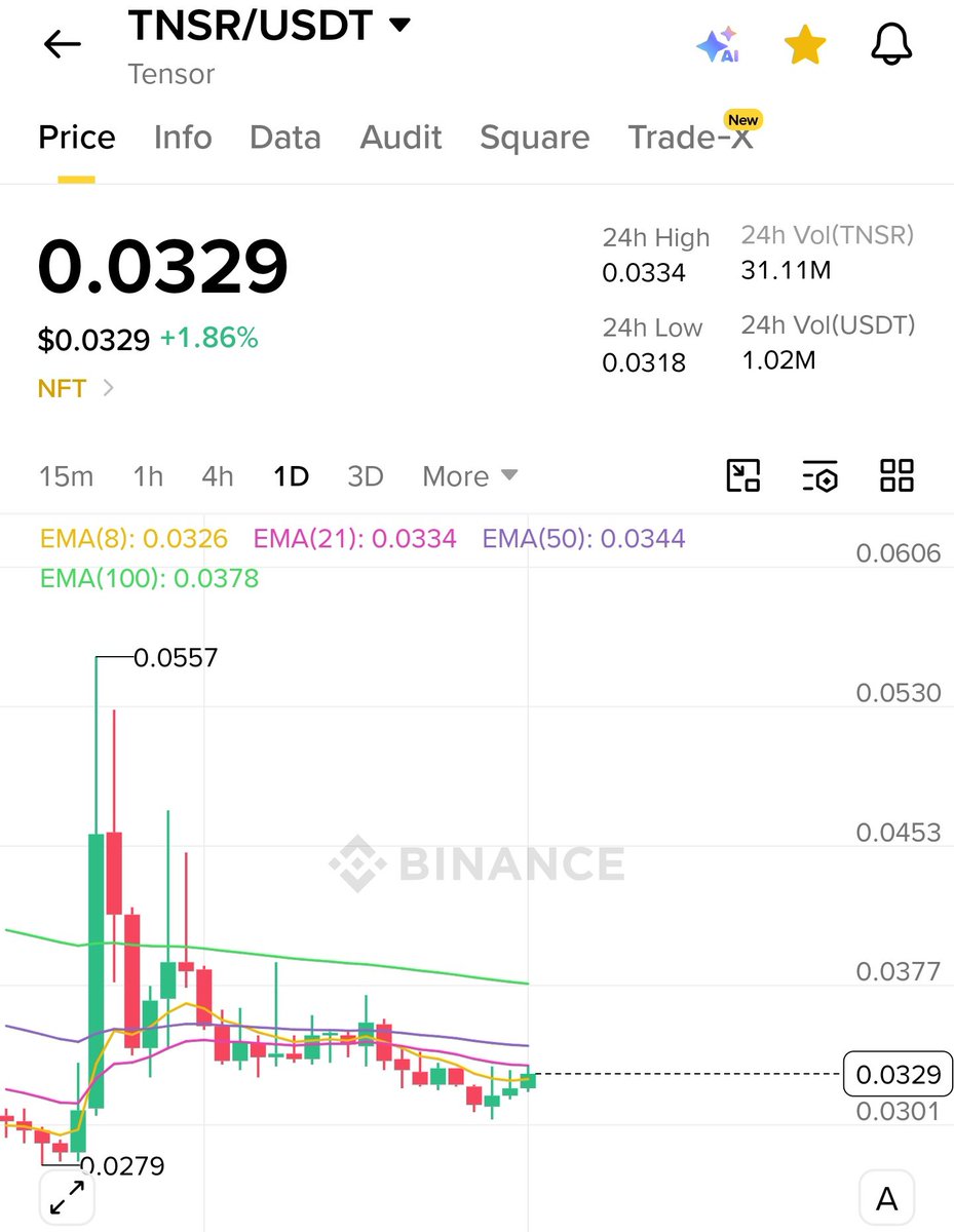 cryptotrader079's tweet photo. $TNSR could be the next $BANK. 👀💥

Similar chart structure, similar setup — if history repeats, the next move could be explosive! 🚀📈

Keep an eye on it. 🫡

#TNSR #Crypto https://t.co/J3rqfrXpOs
