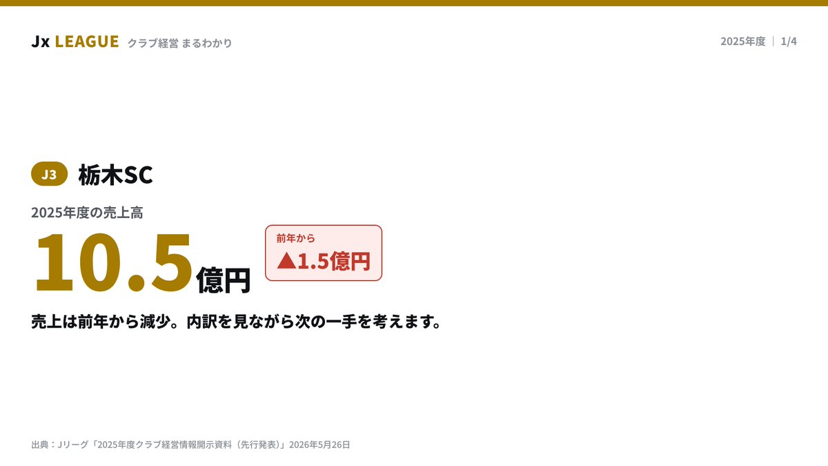 クラブ経営まるわかり🧵｜栃木SC】 2025年度の売上高は 10.5億円