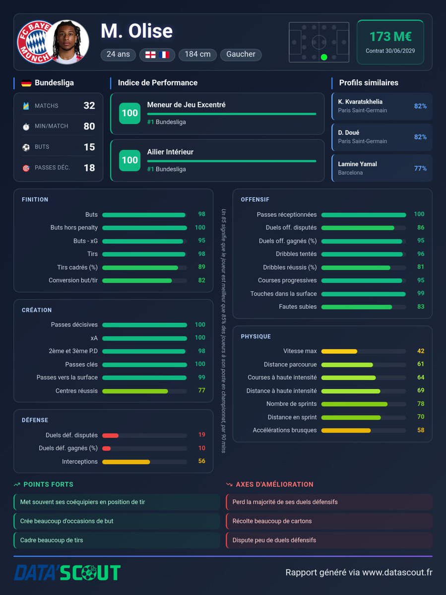 DataScout_'s tweet photo. Selon nos algorithmes 🇫🇷 Olise est l'un des meilleurs ailiers au monde depuis 4 ans (oui même à Crystal Palace) et on l'estime à 173M€ 😂

Le Bayern n'a aucun intérêt à le lâcher à moins d'un chèque monumental https://t.co/JejIRVEODk