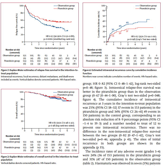 Adam_Weiner535's tweet photo. 🚨 JCOG1403: One dose. Within 24 hours. Meaningful benefit  in RCT

@TheLancetOncol 

👉 After nephroureterectomy for UTUC, a single intravesical chemo/pirarubicin instillation

⭐️Improved 3-year relapse-free survival:

💉 60% vs 47%
📉 HR 0.67
🎯 NNT = 12 to prevent one bladder recurrence
⚠️ Grade 3 hematuria: 3%
➖ No overall survival benefit

@SUO_YUO @UroOnc  @renalandurology @urotoday @UrologyTimes 

🔗https://t.co/g243nh6alh