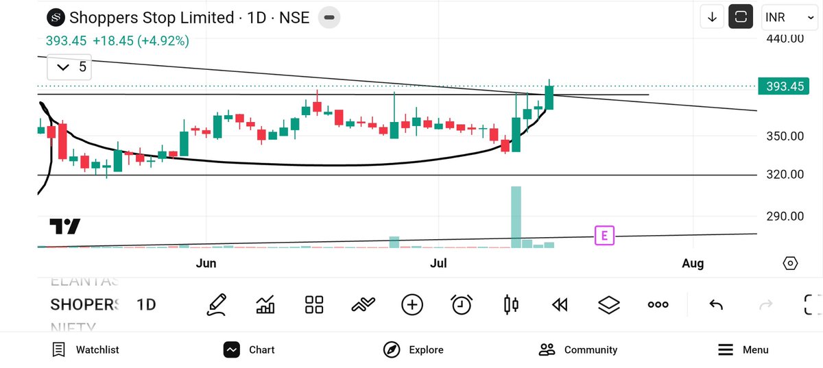 jeevaryan's tweet photo. #Shoperstop
Cmp-393
Keep 👁️ 👁️ 

Breakout ho gya h 
Khel to ab suru hoga...

395+ from 339 https://t.co/BiP0WhRfjC