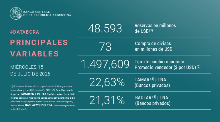 BancoCentral_AR's tweet photo. #DataBCRA | Encontrá la lista de #PrincipalesVariables en: https://t.co/Qev6HZIV4a
#ReservasBCRA https://t.co/7JFDMUunx1