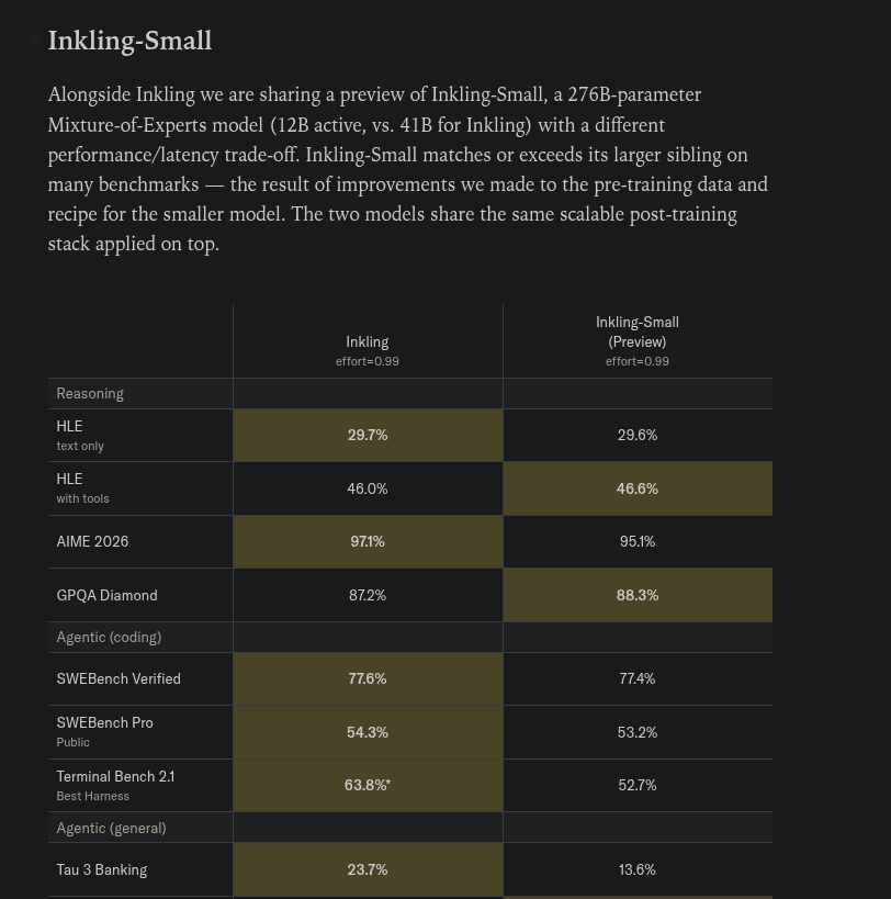 Sentdex's tweet photo. Whoa, they buried the most interesting part of all of this: Inkling-Small: 276B A12B, coming soon. 

Multi-modal at that size w/ those scores if they hold thru til release is very strong (see their blog for the full list of results) https://t.co/qjg9MAET3d