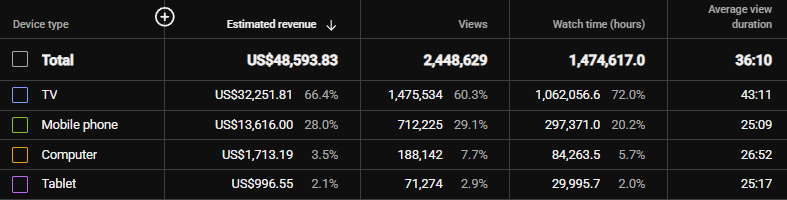 2ChaptersAhead's tweet photo. 🧵THREAD 🧵I looked at a bunch of YouTube channels recently &amp; noticed something surprising.

Most channels have TV as their MOST watched device type.

But yet, not many people optimize for it. https://t.co/RLwmkBdpMk