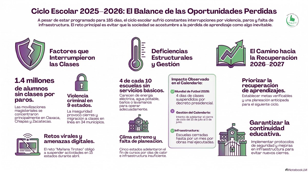 Mexicanos1o's tweet photo. ¿Qué pasa cuando perder días de clase deja de sorprendernos?
El cierre del ciclo escolar 2025–2026
#infografía
#AprenderImporta https://t.co/AMthfFPpQH