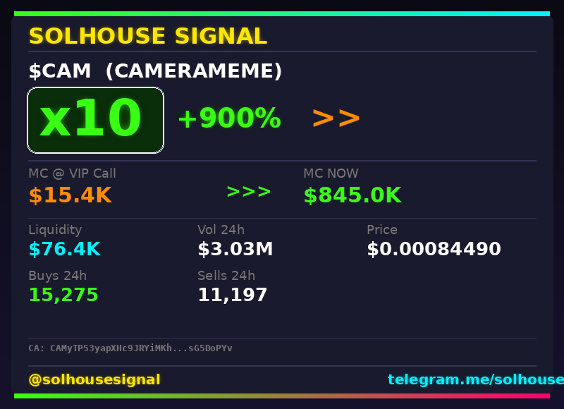 solhousesignals's tweet photo. $CAM didn't stop at 2x β 10x now π°
π Called at $15.4K MC β now $845.0K
π§ Spotted by our AI scanner before the pump β link in bio
#CAM #solhousesignal #web3 #sol #bullish https://t.co/vYyyrFu2lg
