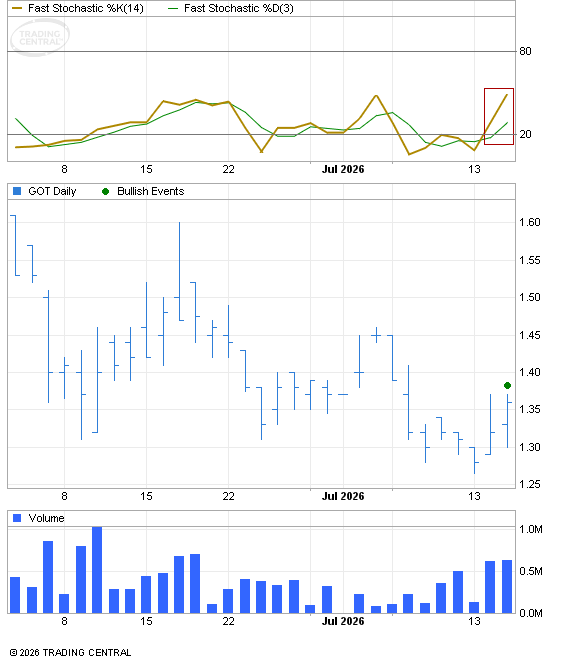Yukon_Gold's tweet photo. 📈Goliath Resources Lifts Off with Bullish MACD &amp; Fast Stochastic📈https://t.co/63KBYLvx7G

$got.v $GOT $GOT.NE $GOTRF @GoliathResource https://t.co/60Ps0KPjE5