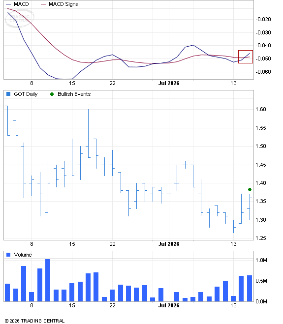 Yukon_Gold's tweet photo. 📈Goliath Resources Lifts Off with Bullish MACD &amp; Fast Stochastic📈https://t.co/63KBYLvx7G

$got.v $GOT $GOT.NE $GOTRF @GoliathResource https://t.co/60Ps0KPjE5