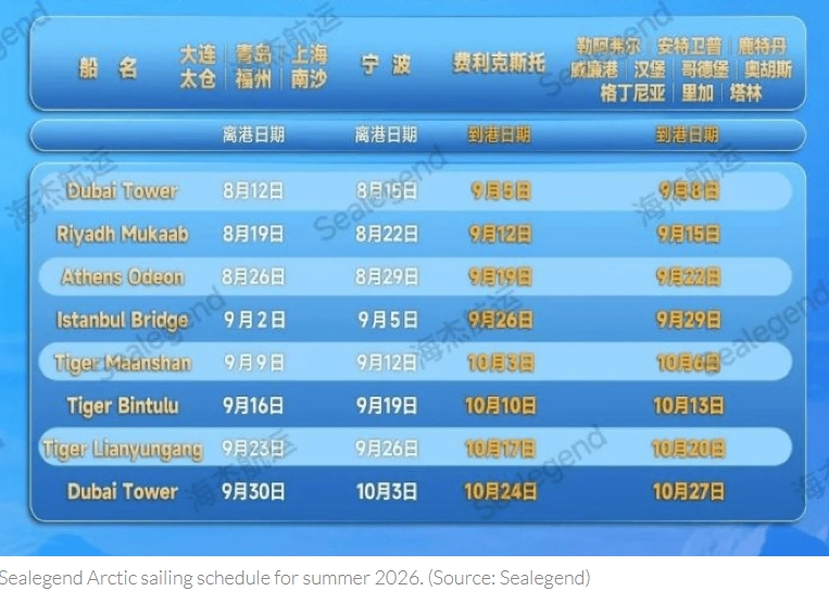 seapowerblog's tweet photo. 中国　北極海航路で定期コンテナサービスを開始🤔
中国Sealegend Shippingが、北極海航路（NSR）を使った史上初の毎週定期コンテナサービスを今夏開始する。中国の「Polar Silk Road」戦略が前進する。
期間は、8月12日〜10月27日の8航海、7隻の小～中型コンテナ船（1,528〜4,890TEU）を運航。出発港は寧波舟山港（中国）で、欧州の到着港は、フェリックストウ（英）、ロッテルダム（蘭）、ヴィルヘルムスハーフェン（独）、グディニア（ポーランド）で、これまでの単発の試験航海と異なる毎週出る本格的な定期便。
今回の「商業化」は、昨年の「Istanbul Bridge」による試験航海（寧波→フェリックストウを約20日で航海）が引き金となっており、Sealegend社が「北極航路の最速記録」として宣伝していた。
Sealegend社によると、北極航路のメリットは、①スエズ経由より速く（季節限定だが）ハンブルクまで 20〜22日。鉄道並みの速度に迫りつつ、容量は鉄道より大きい、②CO₂排出が約50%減、航路が大幅に短いため、燃料消費が少なくて済み「環境負荷の低いルート」である、③一般コンテナ、冷凍貨物、大型貨物、危険物（バッテリー）など多様な貨物に対応できる、としている。
一方で、北極航路の課題は依然大きい。①航行可能期間が短い（夏季限定）、②氷状の不確実性、③高い保険料、④ロシアの砕氷船支援の可用性、⑤船型が小さく、世界標準の2万TEU級ULCSとは比較にならない、などだ。それでも「毎週運航」は、北極航路の商業化に向けた重要な試金石といえる。
中国は「Polar Silk Road」戦略の一環として北極での研究・砕氷船活動を拡大中で、NSRを「第三の欧州航路」として位置づけ、地政学的に不安定化するスエズ依存を減らす狙いがある。
“China Launches First Scheduled Weekly Arctic Container Service to Europe,”(Malte Humpert, July 15, 2026, gCaptain)
