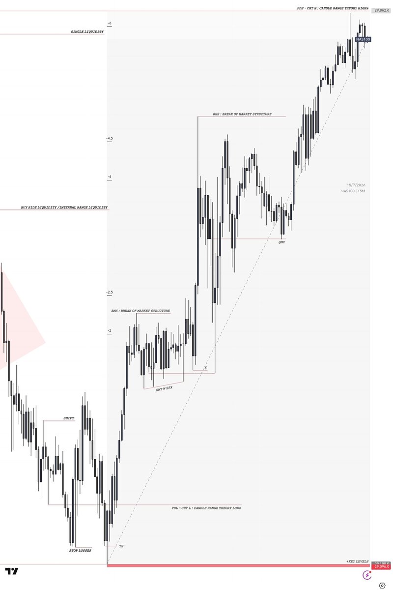 NLTYFX's tweet photo. | Nas100 👀

#alchemiststrategy #forextrading #ictconcept #msnr #nltyfx https://t.co/JaBSjXZOtP