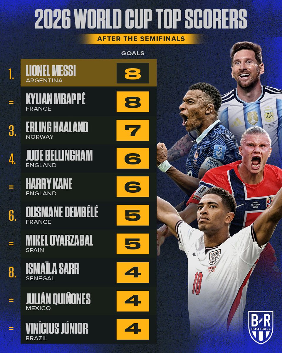 brfootball's tweet photo. The stat leaders with just two World Cup games left 🌟 https://t.co/FbG3TzV8Dw
