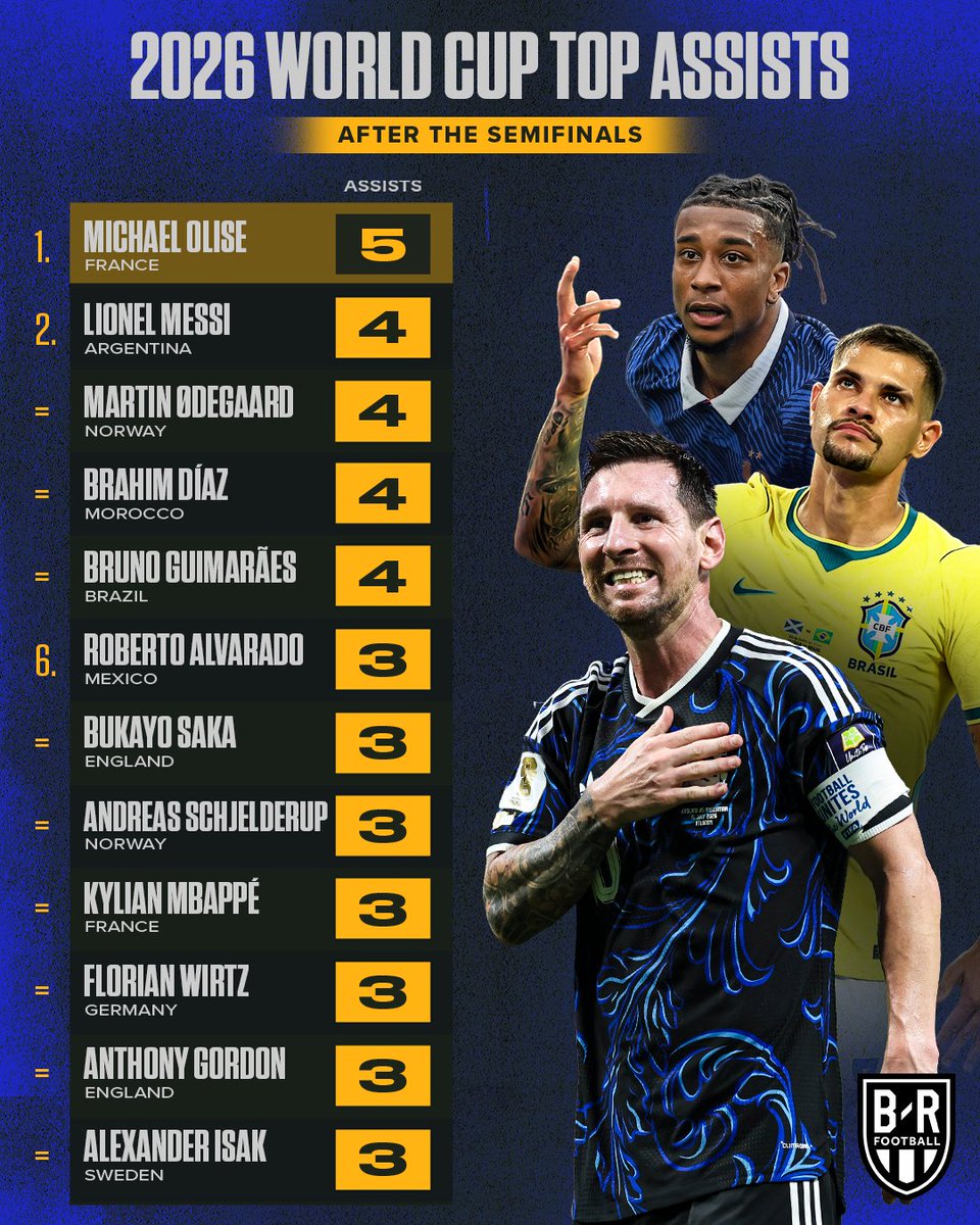 brfootball's tweet photo. The stat leaders with just two World Cup games left 🌟 https://t.co/FbG3TzV8Dw