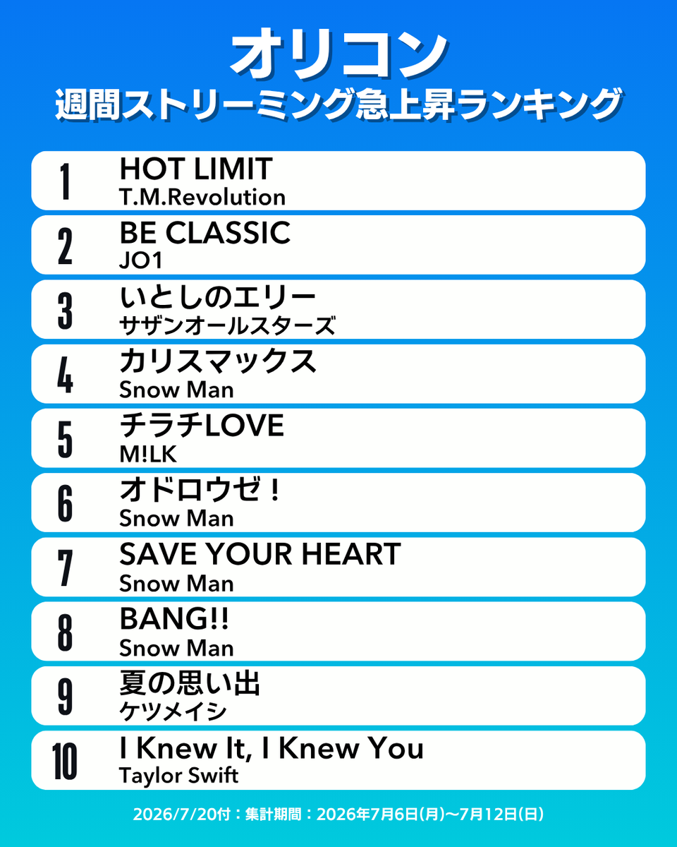 oricon_ranking's tweet photo. 【オリコン週間ストリーミング急上昇ランキング TOP10】7/20付
1位：T.M.Revolution
2位：JO1
3位：サザンオールスターズ
4位：Snow Man
5位：M!LK
6位：Snow Man
7位：Snow Man
8位：Snow Man
9位：ケツメイシ
10位：Taylor Swift
.
#オリコン https://t.co/Co1kETGCQ7