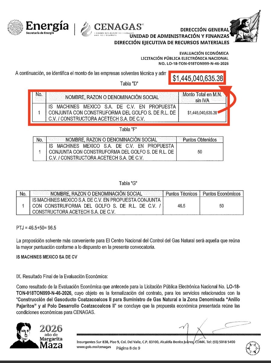 OpinaPerforando's tweet photo. CENAGAS: socios venezolanos construirán gasoducto Coatzacoalcos II por $1,445 MDP

@CENAGAS_mx  #Coatzacoalcos #Veracruz #Villahermosa #Tabasco #Venezuela #CENAGAS #Venezuela
La infraestructura energética de un país es asunto de seguridad nacional, pero en México a veces parece manejarse con la lógica de un sorteo de feria. Que el Centro Nacional de Control del Gas Natural (Cenagas) haya adjudicado un contrato de más de $1,445 millones de pesos (más IVA) para la construcción del gasoducto Coatzacoalcos II, para el suministro de gas natural a la zona “Anillo Pajaritos y Polo de Desarrollo Coatzacoalcos II, a una empresa que en México tiene cero experiencia o contratos parece un riesgo que a Cuitláhuac García Jiménez no le importará tomar.
La ganadora del botín es IS Machine México, una filial de los accionistas venezolanos Douglas David Freites Delgado y Michael Wilsen Ng Ojeda, que apenas en agosto de 2023 se subieron al barco. El debut de esta firma en la obra pública mexicana es directo a las Grandes Ligas de los recursos federales. ¿Cómo una empresa con cero antecedentes contractuales en el país se impone en una licitación estratégica de seguridad nacional? La respuesta no está en su capacidad técnica, sino en el artilugio de la "propuesta conjunta" con constructoras locales para maquillar un expediente que, por sí solo, no sostendría ni una banqueta.
De acuerdo al fallo de la licitación LO-18-TON-018TON999-N-46-2026, para legitimar el contrato, la firma IS Machine México, presentó propuesta conjunta con la tabasqueña Construforma del Golfo SA de CV, que tiene como socias a Fabiola del Carmen Sánchez Zapata y Ana Paula López Vidal, y Constructora Acetech, de José Eduardo y Óscar Martínez Ávalos.
El domicilio fiscal de la multimillonaria IS Machine México, calle José Méndez García de Villahermosa, Tabasco, es una modesta zona residencial. No hay oficinas, no hay maquinaria, no hay ingenieros (lo más parecido a un negocio que se ubica en la zona es la famosa taquería El Matador); solo fachadas particulares de un vecindario que ignora que ahí habita el nuevo contratista consentido de Cenagas. Estamos ante una empresa sin antecedentes en México, que operará un Polo de Desarrollo clave para el sureste.
Para consumar el despropósito, Cenagas desechó algunas propuestas que habrían ahorrado cientos de millones de pesos al erario público: A&B Tecnología Sustentable, $1,581,042,733.67 pesos; COOPSA Ambiental, $1,224,396,764.17 pesos; Eseasa Offshore, $1,416,920,441.39 pesos;  Hidro Soluciones Integrales, con $2,350,778,048.40 pesos; Marsori Internacional de Negocios, $2,050,423,992.72 pesos; Servicios Integrales Osda, $1,050,583,656.11 pesos; Servicios y Construcciones Terrestres, con $1,567,899,642.02 pesos; y Stratton Oil S de RL de CV, con $1,925,104,100.18 pesos
Optaron por lo opaco y lo sospechoso. Entregar la conducción del gas natural a entidades de dudosa procedencia no es solo un atentado financiero, es una negligencia criminal que pone en riesgo una instalación que, por su naturaleza, ya es peligroso.