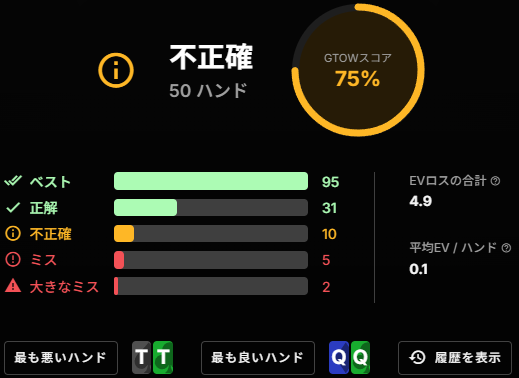 Nogard_A's tweet photo. 【290日目】
反省ハンドの復習もします

#均衡思考練習
《SB vs BB limp Ks5h3s xb75%f J9ch》

★flop★
range全体に薄くbet頻度がある。sizeは大。
valueはhit、bluffは色及びSDを濃く選出。

J9chは色なし＆弱いBDSDということでbet頻度は低そう。
大 2％とする。
乱数76なのでcheck。

75％betにはfold頻度を50％持つ。
ハンドは弱い方から……
Trash：40％
Ahi：20％
22：≪5％
とする。

checkに残ったFD,SDをcallするとして、22は色ありが低頻度callとなりそう。

J9chは5/3hitに対して2ovだが、オフスートの色なしのためfold。

※振り返りは @SeekerStart のDiscordサーバーにて！