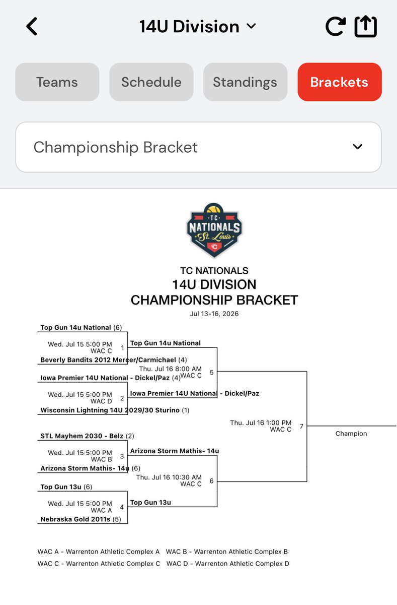clelliott2030's tweet photo. Our team advanced to the TC Nationals championship bracket and play Top Gun National in the semifinals tomorrow morning! Here’s my 3 run run HR from today. 
@AZStormFastptch @azstormpomeroy @TCSFastpitch @LineDsoftball @ExtraInningSB @softballrecruit  #Classof2030 #tcnationals https://t.co/mTBfhhwZTU