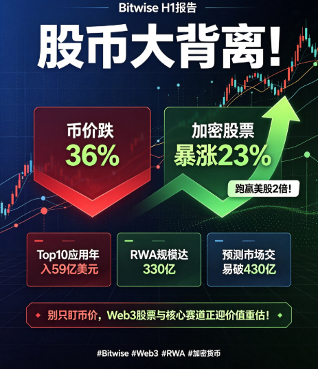 va7412's tweet photo. 📊 Bitwise H1报告：股币大背离！
📉 币价跌36%，但加密股票暴涨23%，跑赢美股2倍！
💰 基本面强劲：Top10应用年入59亿美元。
🔥 赛道爆发：RWA规模达330亿，预测市场交易破430亿。
💡 启示：别只盯币价，Web3股票与核心赛道正迎价值重估！
#Bitwise #Web3 #RWA #加密货币 https://t.co/8WvES7NV4s