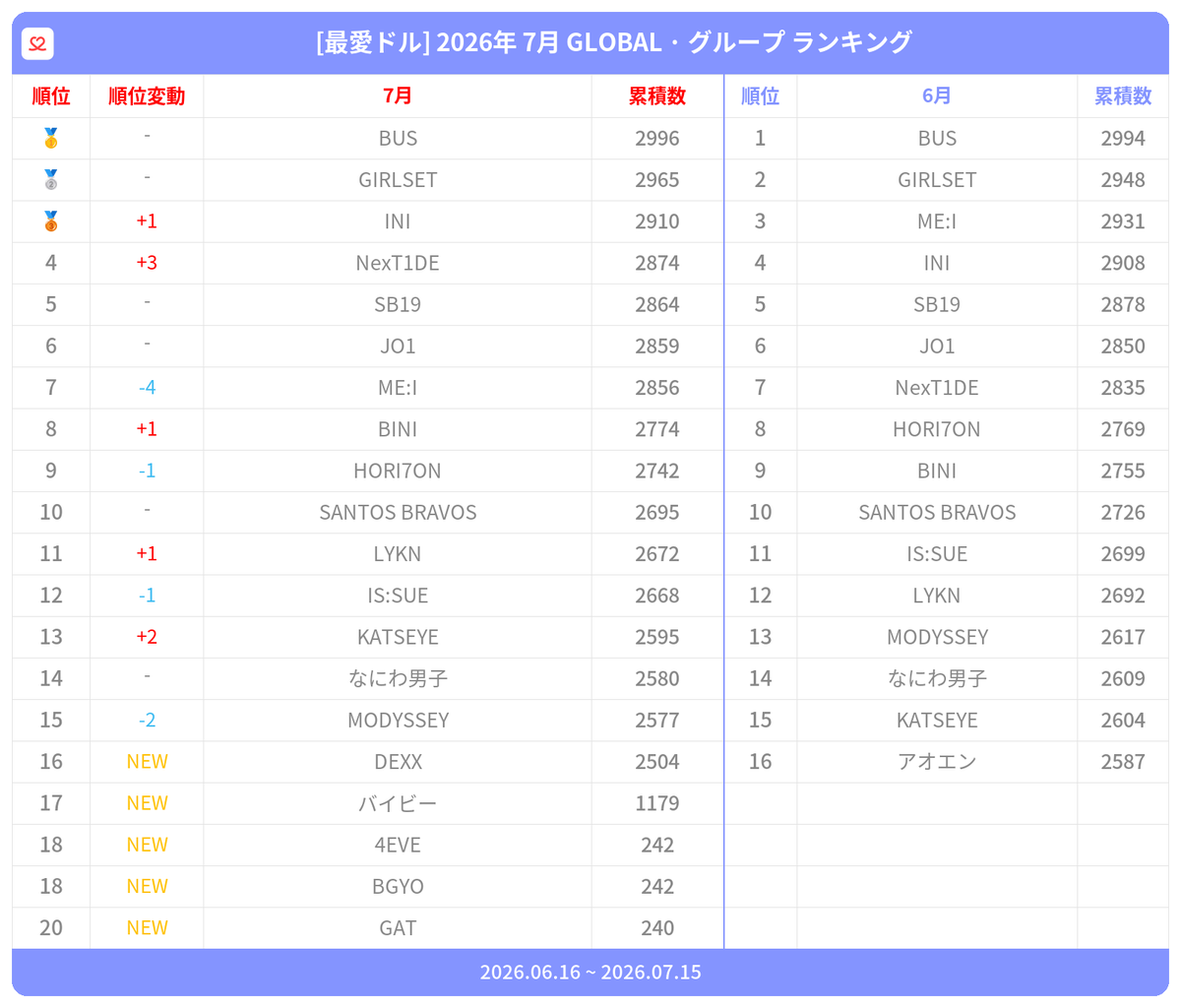 kpopidol_jp's tweet photo. #最愛ドル #月間ランキング
GLOBAL · グループ
🥇 #BUS
🥈 #GIRLSET
🥉 #INI🔺
4️⃣ #NexT1DE🔺
5️⃣ #SB19
6️⃣ #JO1
7️⃣ #MEI
8️⃣ #BINI🔺
9️⃣ #HORI7ON
🔟 #SANTOSBRAVOS
🆕 #DEXX #バイビー #4EVE #BGYO #GAT
推しに投票➡️❤️https://t.co/FqMxUFZ2hK https://t.co/wWrhhn7QpM