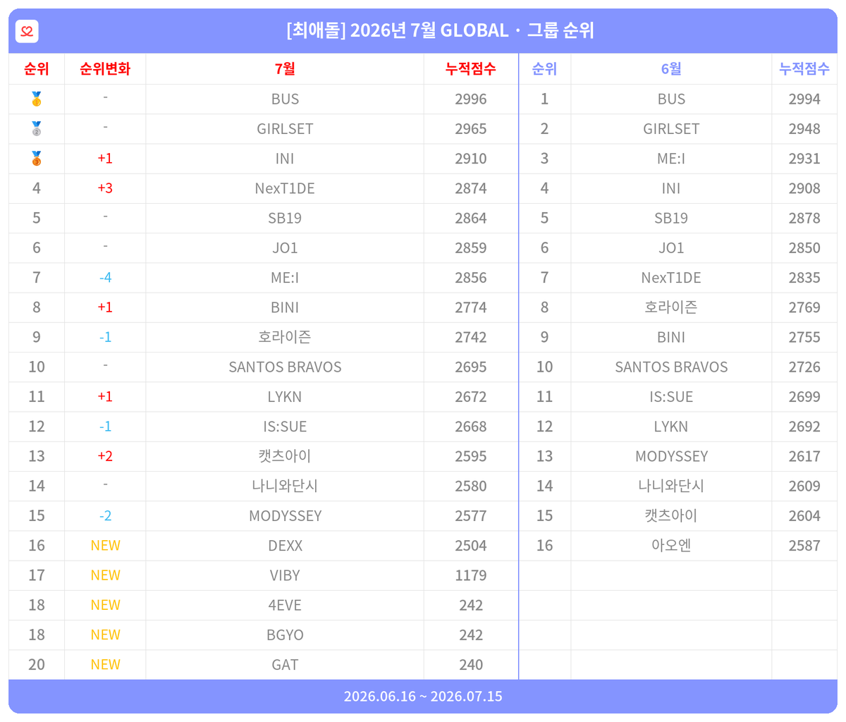 myloveidol_kpop's tweet photo. 🏆#최애돌_월간순위🏆
2026년 7월 GLOBAL · 그룹 아이돌 순위
🥇 #BUS
🥈 #GIRLSET
🥉 #INI🔺
4위 #NexT1DE🔺
5위 #SB19
6위 #JO1
7위 #MEI
8위 #BINI🔺
9위 #호라이즌
10위 #SANTOSBRAVOS
✨NEW✨
#DEXX #VIBY #4EVE #BGYO #GAT
❤️우리 최애 순위 보러가기
https://t.co/JC1KkHFwsU https://t.co/NskMcnzH9T