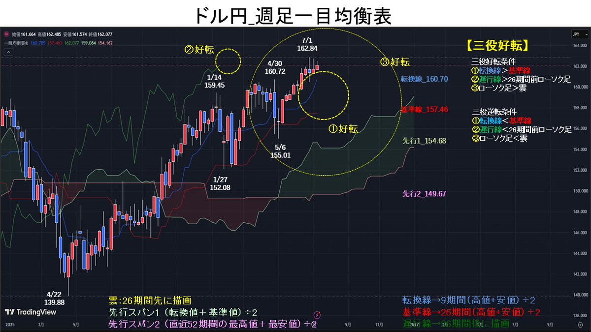 週足一目均衡表では、①転換線＞基準線→好転、②遅行線＞26期間前