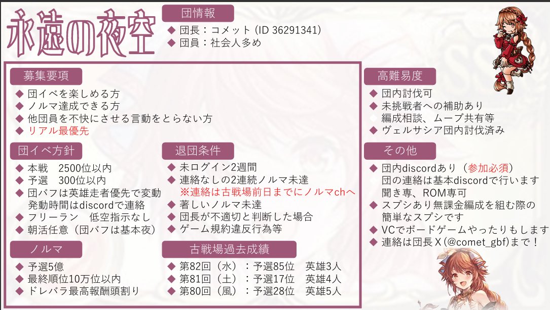 comet_gbf's tweet photo. @84lowPrideyee はじめまして！
Discord導入必須
ノルマはドレバラ頭割り、古戦場は予選5億、本戦10万位です

良かったら検討よろしくお願いします https://t.co/Dvr4DqHEPT